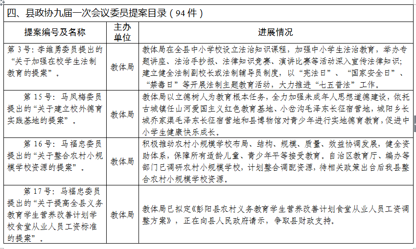 县政协九届一次会议委员会提案目录.png